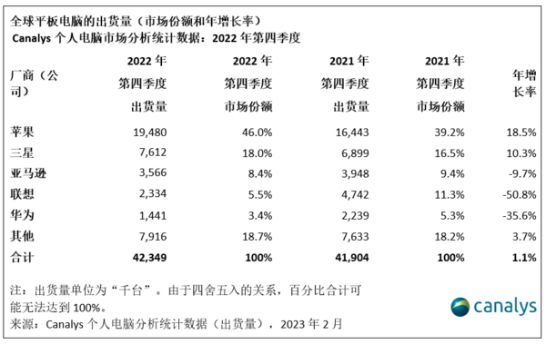 2022年Q4全球PC出货量大跌！苹果杀疯了 iPad卖爆