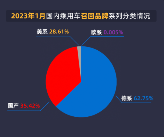 1月中国汽车召回数据：超六成来自德系 包括宝马大众等