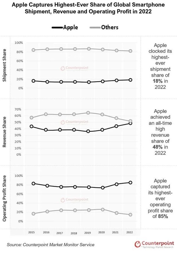 苹果2022年经营利润再创新高！以85%的份额重回第一