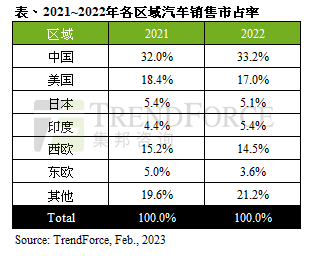 中国市场稳居第一 2023年全球汽车销量预估约8410万辆