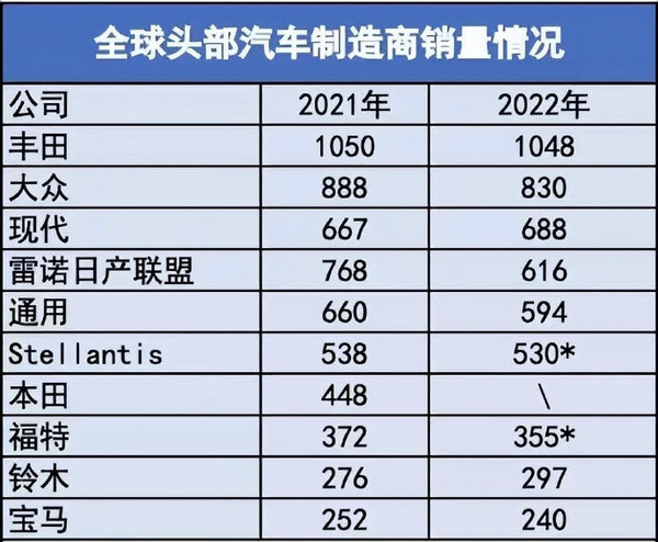 2022全球汽车集团十强排名出炉 丰田大众现代位列前三