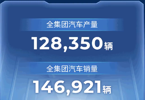 广汽集团：1月汽车生产超12万辆 汽车销量超14万辆