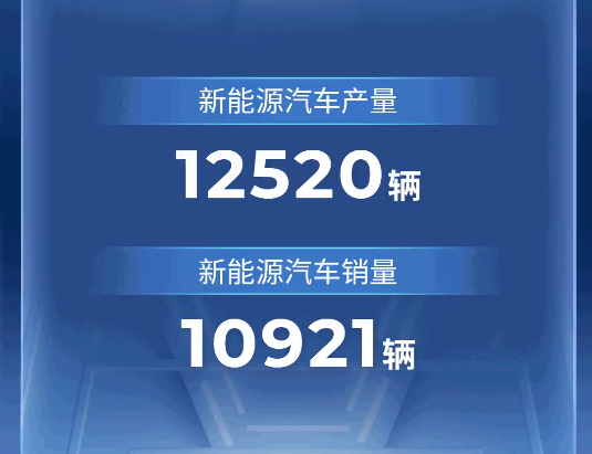 广汽集团：1月汽车生产超12万辆 汽车销量超14万辆