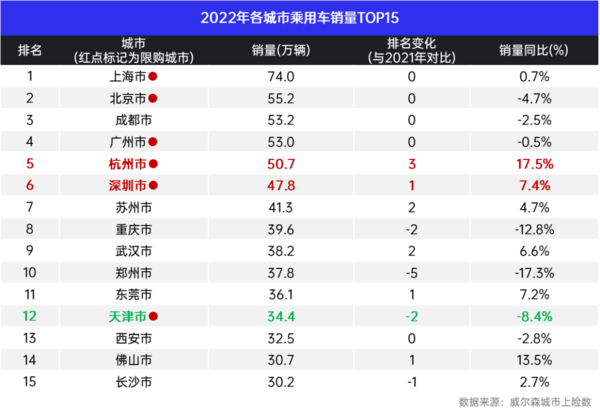 2022年汽车销量最高的城市有哪些？速看这份排行榜