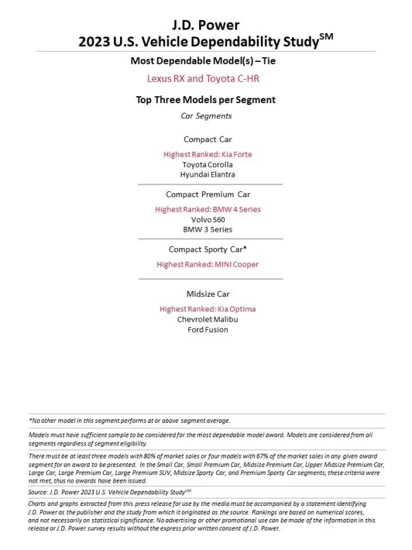 J.D. Power公布最新车辆可靠性排名 雷克萨斯仍稳居第一
