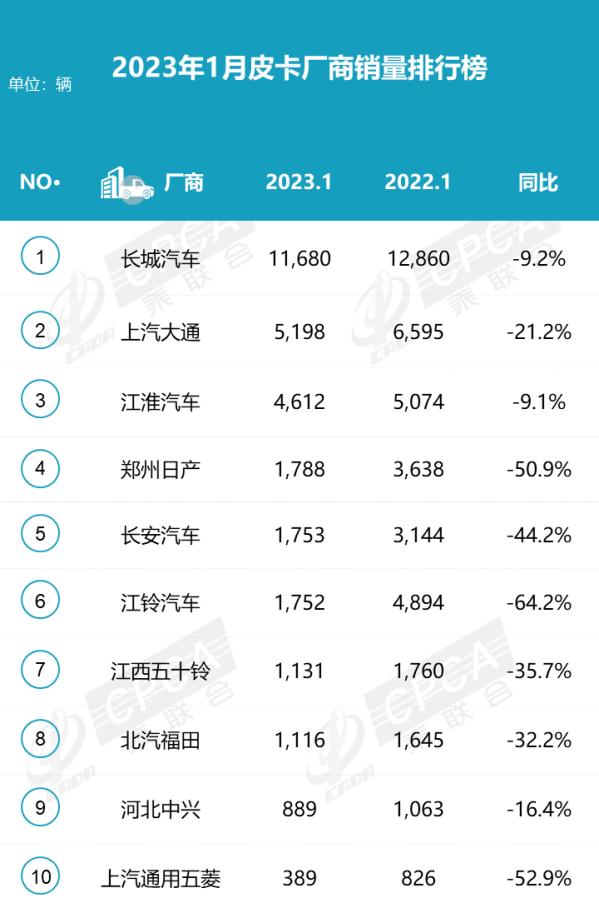 1月份皮卡厂商批发销量排名新鲜出炉 冠军地位无可撼动