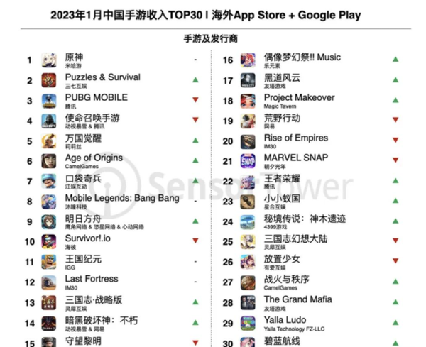 1月中国手游出海收入排行：《原神》第一 《P&amp;S》逆袭