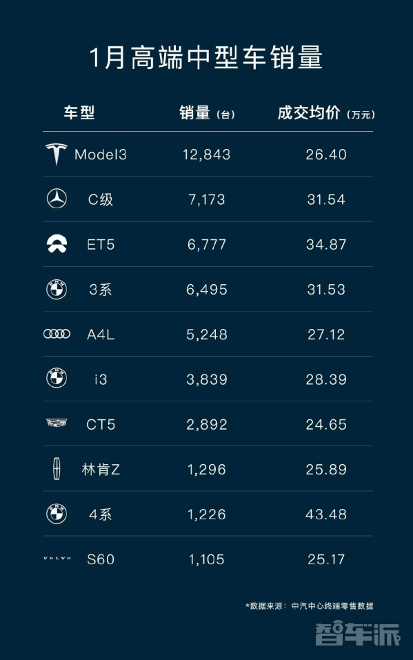 真不是吹！蔚来ET5销量超越宝马3系 1月高端车排名出炉