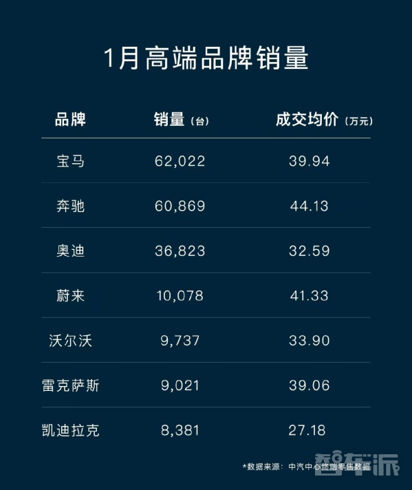 真不是吹！蔚来ET5销量超越宝马3系 1月高端车排名出炉