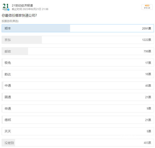 你最信任哪家快递公司？数千网友近一半投票给了它