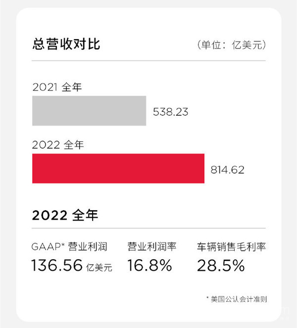 8成收入来自卖车！为什么特斯拉能狂赚125.6亿美元