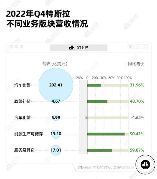 8成收入来自卖车！为什么特斯拉能狂赚125.6亿美元