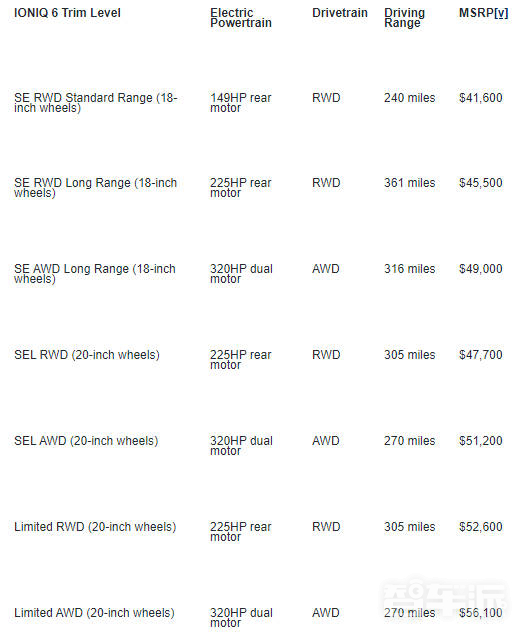 现代IONIQ 6定价公布！约售28.69万起 最高续航581km