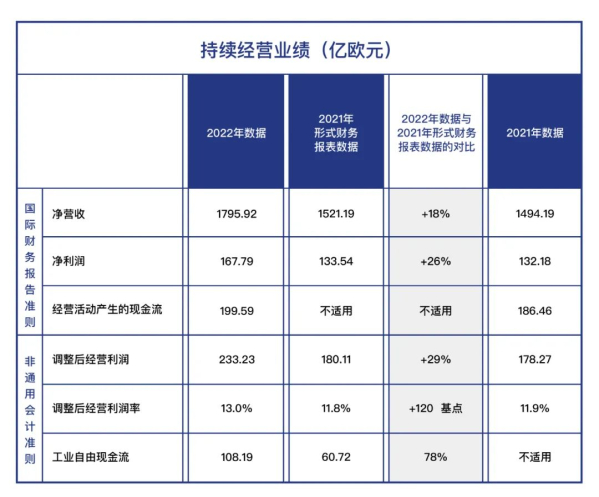 表现强劲！Stellantis集团2022年实现净利润168亿欧元