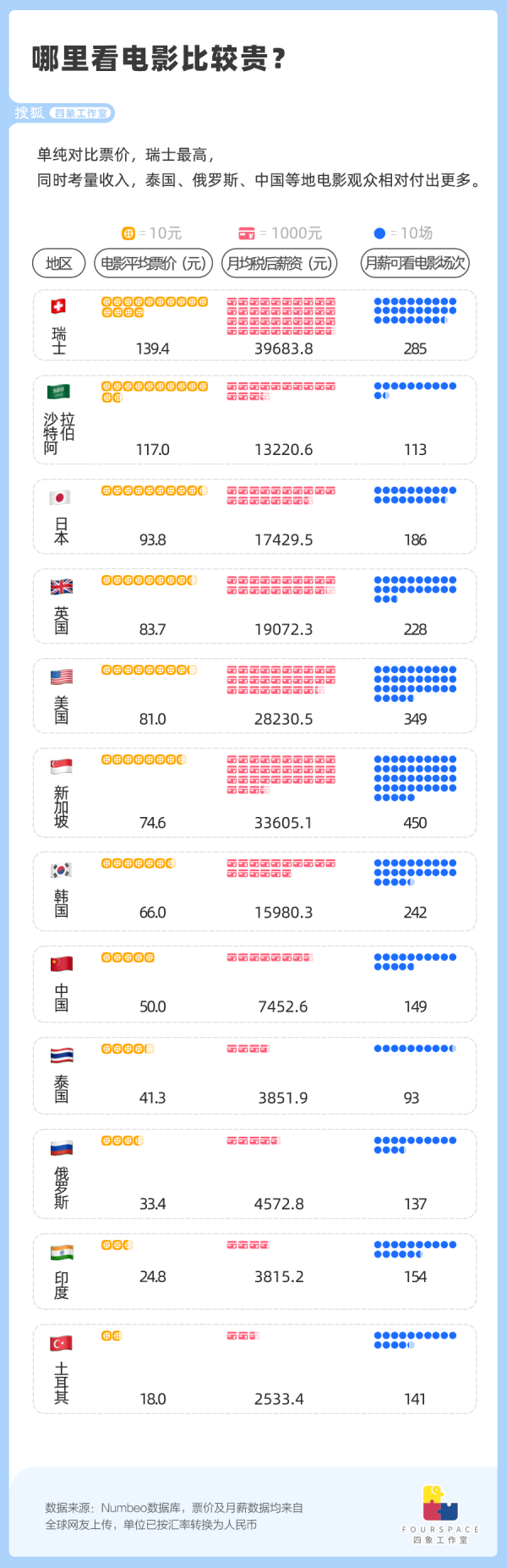 全球看电影最贵的是哪里？日本第三 均价最高近140元