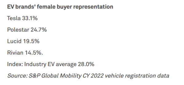 美国女性不喜欢电动车？特斯拉占比最高也只有三分之一