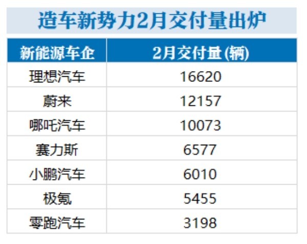 造车新势力2月交付量排名出炉 理想领先 小鹏继续萎靡