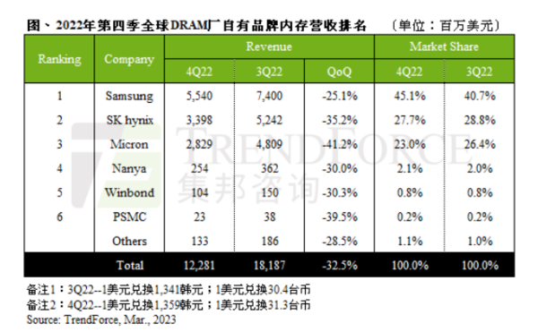机构：2022年第四季DRAM产业营收达122.8亿美元
