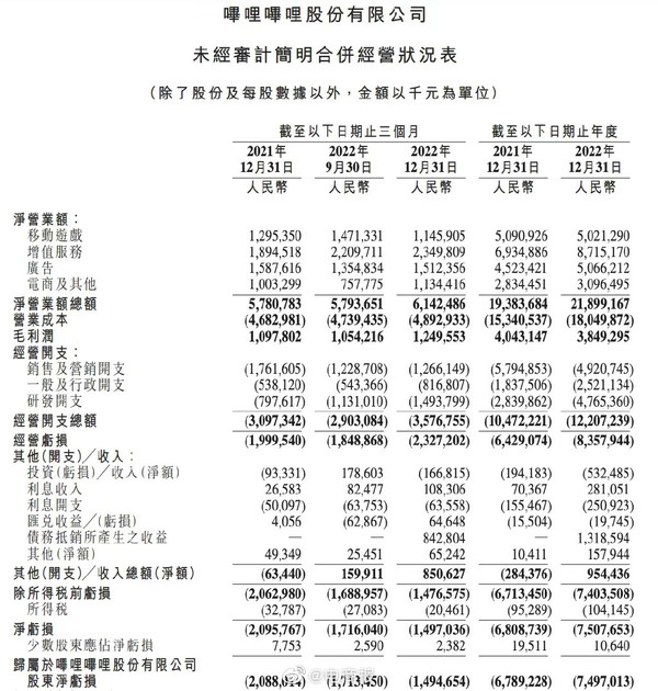 B站去年给Up主分了91亿元！But：公司净亏损75亿