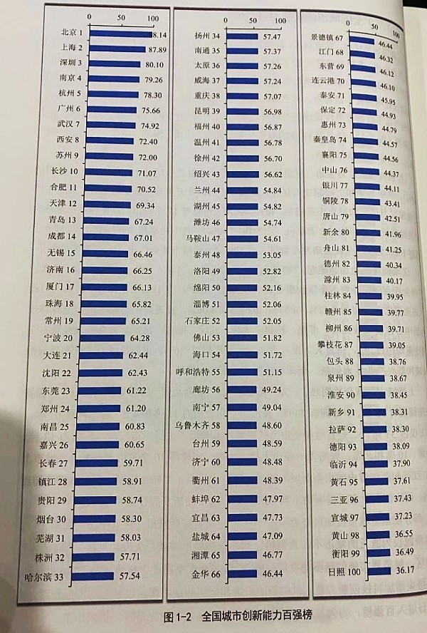 全国城市创新能力百强榜揭晓！北上深前三 长沙进前十