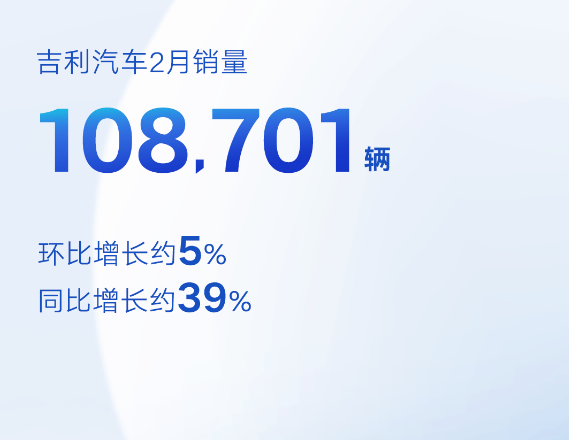 吉利2月份销售超10万辆汽车 其中新能源汽车超2万辆