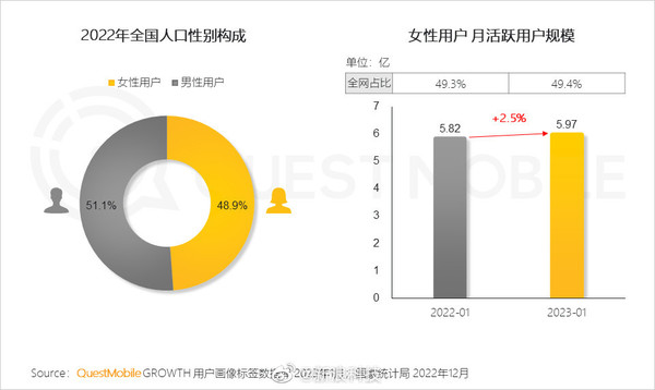 互联网女性活跃用户近6亿 消费意愿/能力远高于男性