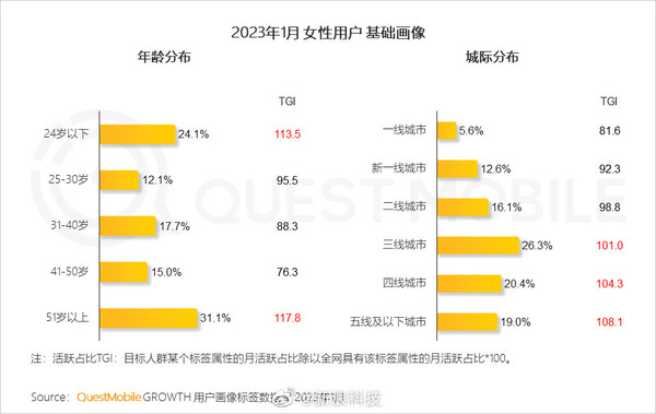 互联网女性活跃用户近6亿 消费意愿/能力远高于男性