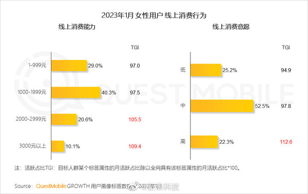 互联网女性活跃用户近6亿 消费意愿/能力远高于男性