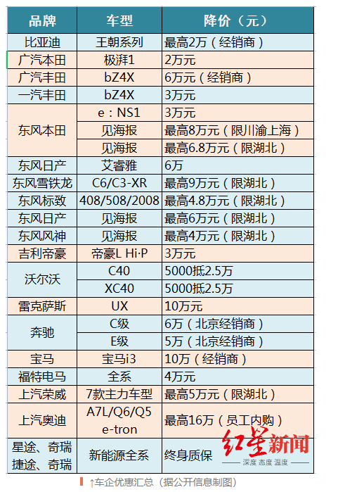 最高优惠超10万！媒体称超三十个汽车品牌参与价格战