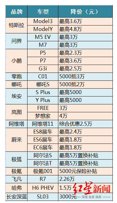 最高优惠超10万！媒体称超三十个汽车品牌参与价格战