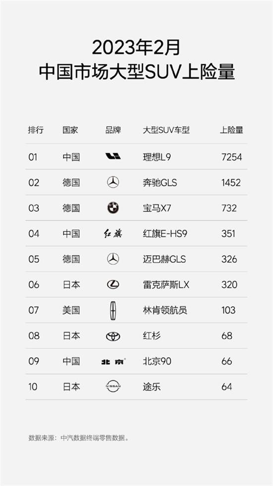 理想霸榜杀疯了！2月国内中大型SUV上险量排行公布