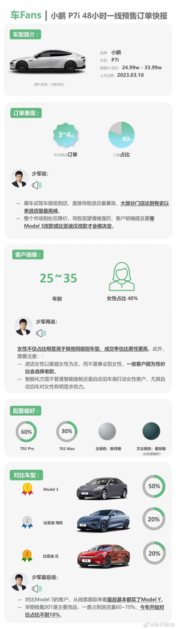 小鹏P7i销售数据曝光 702 Pro版最热 女性用户占比高