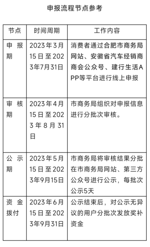 合肥发布新能源汽车消费补贴 最高可省5000元人民币