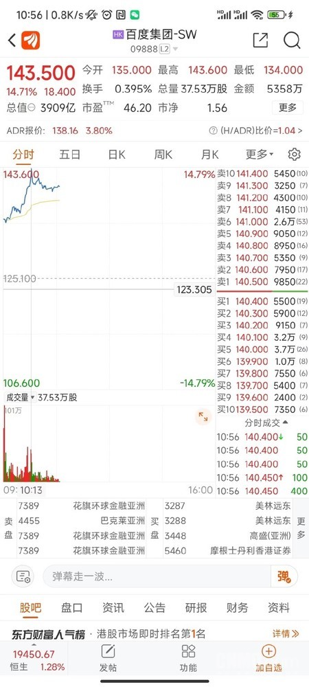 “文心一言”申请测试企业达7.6万 百度股价上涨近15%