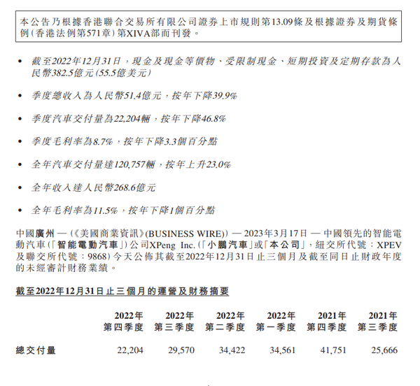 亏损超90亿 小鹏汽车公布2022年财报 营收268亿