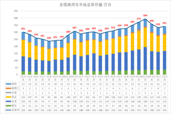 建议加速清理不达标库存！全国乘用车市场库存341万辆