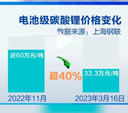 电动车将继续降价？碳酸锂价格三个月已经大跌40%