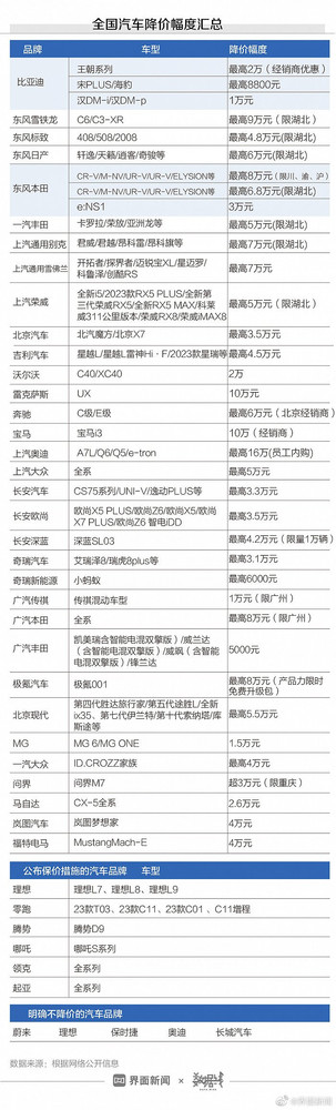 近期全国汽车品牌降价幅度汇总 超30个品牌参与价格战