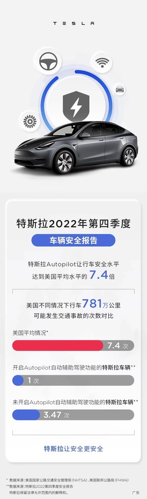 特斯拉称自己远比燃油车安全 是美国平均水平的7.4倍