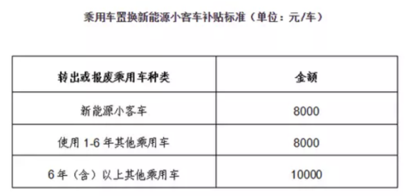 北京公布乘用车置换新能源车鼓励方案 最高补贴1万元