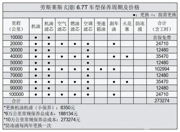 白给我也养不起！超豪车型背后的天价维护和修理费