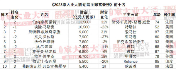 2023胡润全球富豪榜发布 马斯克、贝佐斯财富大缩水