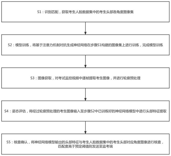 湖北高校发明考试防作弊专利：通过头部姿态识别作弊