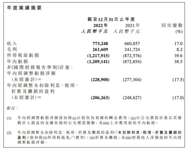 快狗打车2022全年营收7.73亿元 营收、毛利双增长！