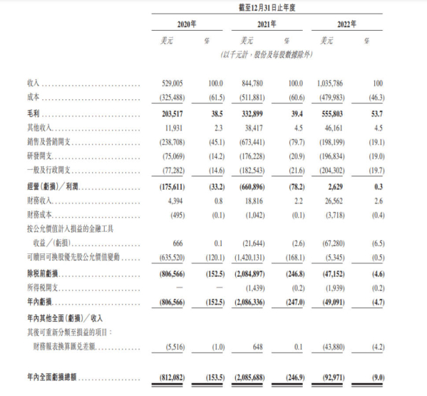 货拉拉申请港交所上市 年收入超10亿美元 订单超4亿