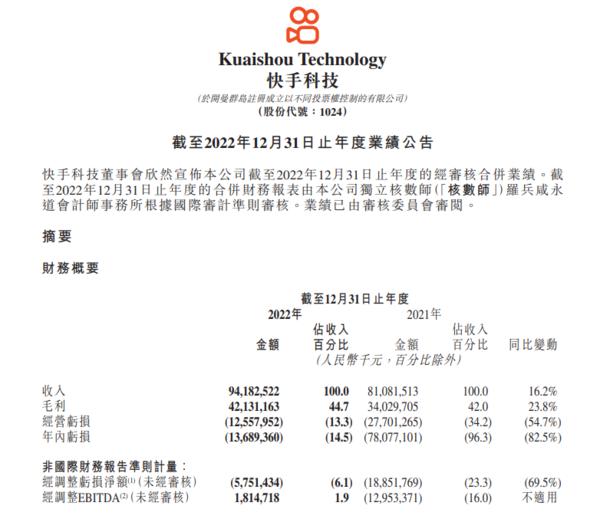 快手2022年第四季度财报：营收283亿元 同比增15.8%