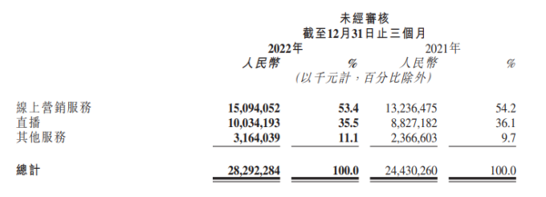 快手2022年第四季度财报：营收283亿元 同比增15.8%