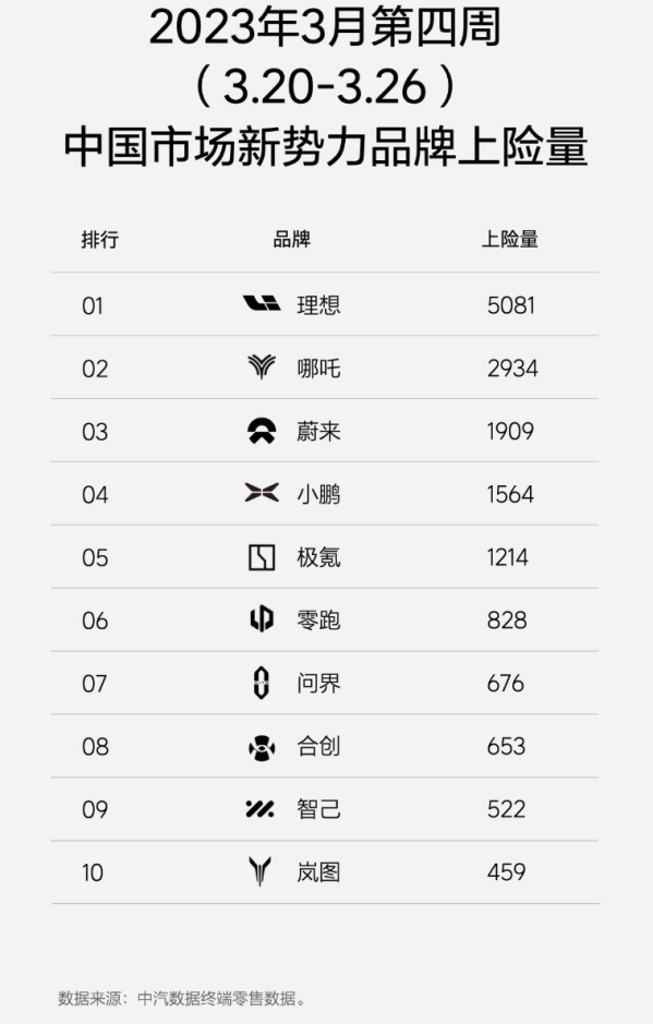 理想汽车周上险量超5千辆 L系列车型累计交付超10万辆