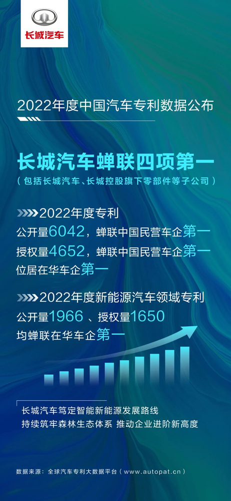 长城汽车2022年营收1373亿元 净利润同比增长22.90%