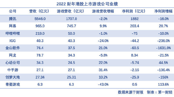 谁来拯救游戏行业？ 港股营收前10游戏公司超半数亏损